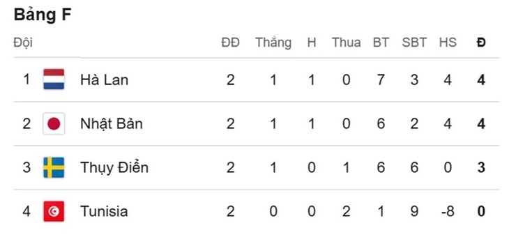 Kết quả World Cup 2026 hôm nay ngày 21/6 mới nhất- Ảnh 2. Kết quả World Cup 2026 hôm nay ngày 21/6 mới nhất- Ảnh 2.