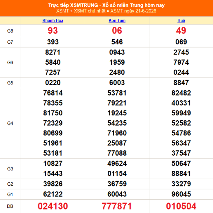 Kết quả xổ số miền Trung hôm nay ngày 21/6/2026 - XSMT 21/6 - Ảnh 1.