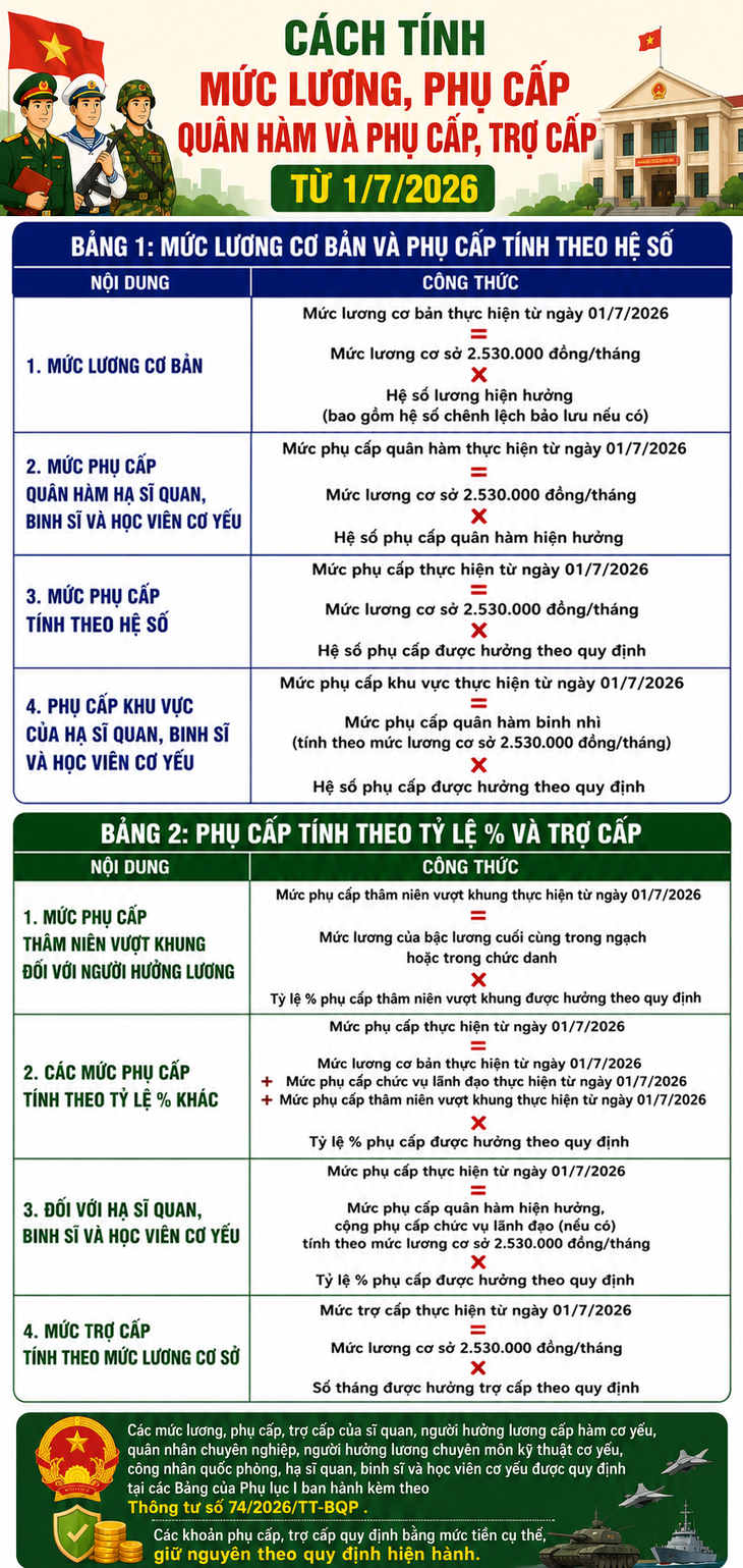 Bộ Quốc phòng ban hành hướng dẫn mới về lương, phụ cấp từ ngày 1/7- Ảnh 1. Bộ Quốc phòng ban hành hướng dẫn mới về lương, phụ cấp từ ngày 1/7- Ảnh 1.