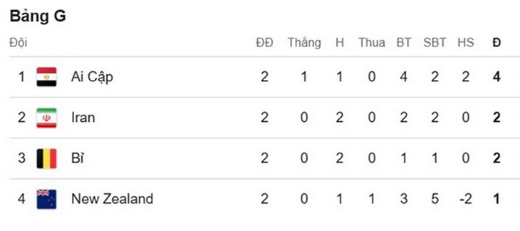 Kết quả World Cup 2026 hôm nay ngày 22/6 mới nhất - Ảnh 1.