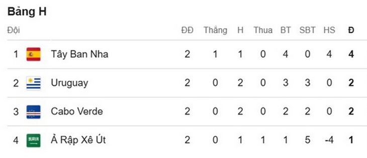 Kết quả World Cup 2026 hôm nay ngày 22/6 mới nhất - Ảnh 2.
