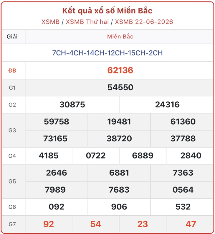 Kết quả xổ số miền Bắc hôm nay ngày 23/6/2026 - XSMB 23/6 - Ảnh 2.
