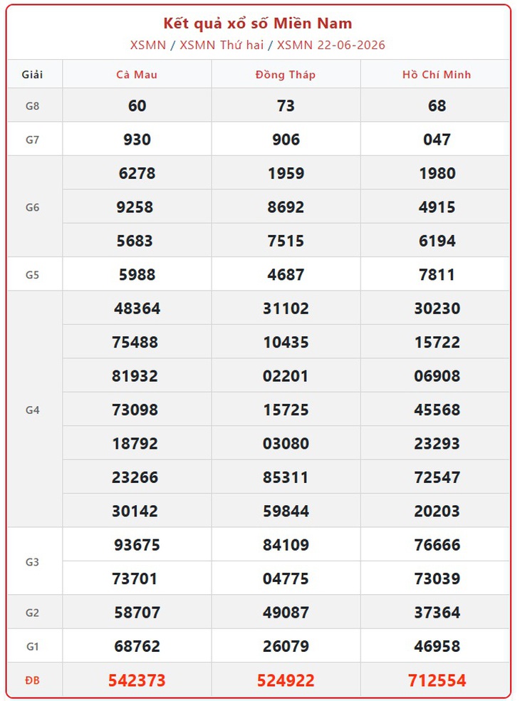 Kết quả xổ số miền Nam hôm nay ngày 22/6/2026 - XSMN 22/6 - Ảnh 1.