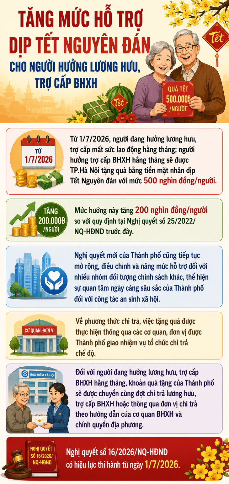 Tin vui cho người hưởng lương hưu, trợ cấp BHXH dịp Tết Nguyên đán- Ảnh 1. Tin vui cho người hưởng lương hưu, trợ cấp BHXH dịp Tết Nguyên đán- Ảnh 1.