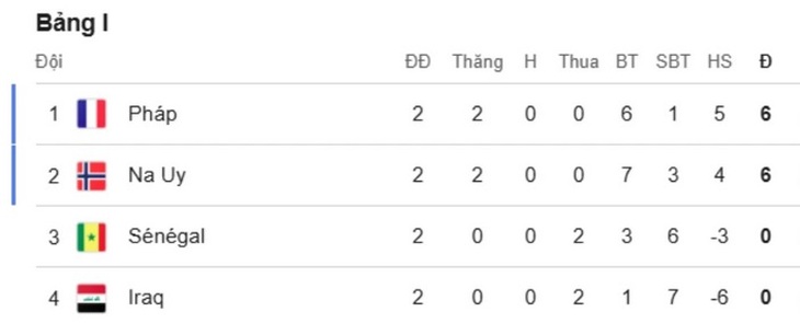 Kết quả World Cup 2026 hôm nay ngày 23/6 mới nhất - Ảnh 1.