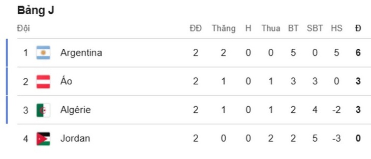 Kết quả World Cup 2026 hôm nay ngày 23/6 mới nhất - Ảnh 2.