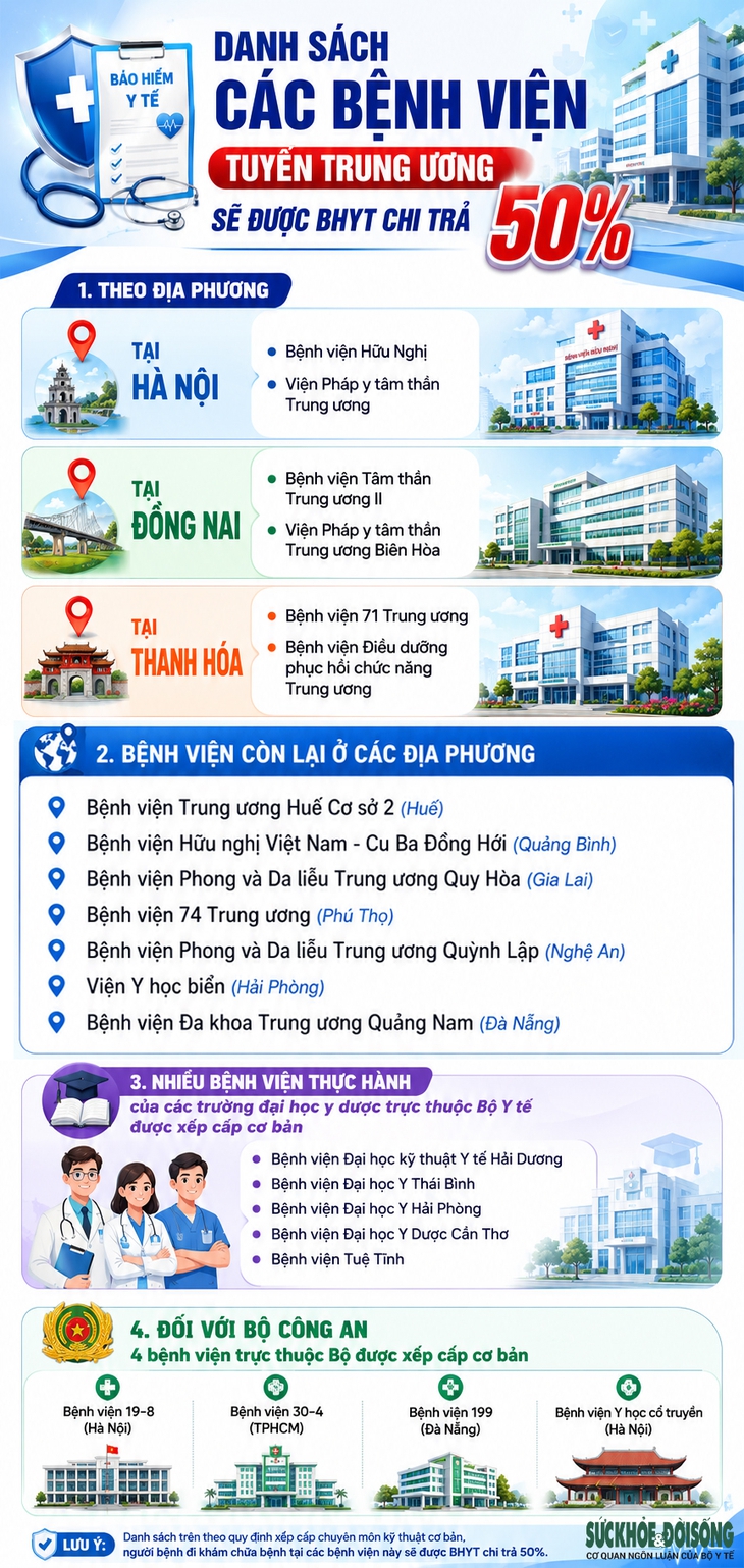 Danh sách bệnh viện Trung ương chi trả 50% BHYT khám trái tuyến - Ảnh 1.