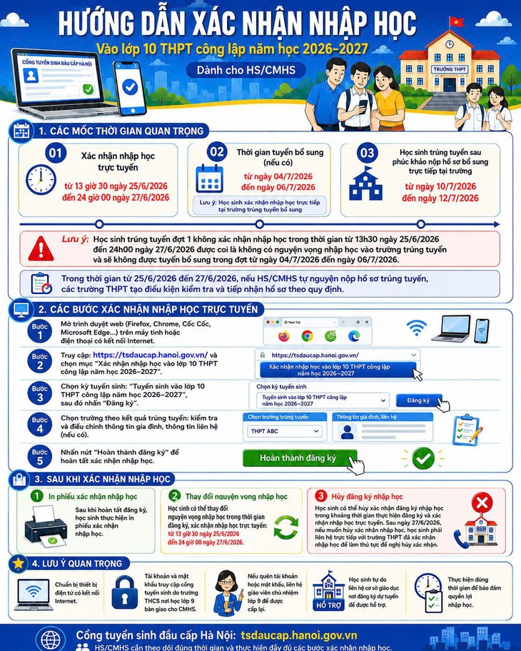 Trúng tuyển lớp 10 công lập vẫn có nguy cơ mất chỗ vì lý do này- Ảnh 2. Trúng tuyển lớp 10 công lập vẫn có nguy cơ mất chỗ vì lý do này- Ảnh 2.