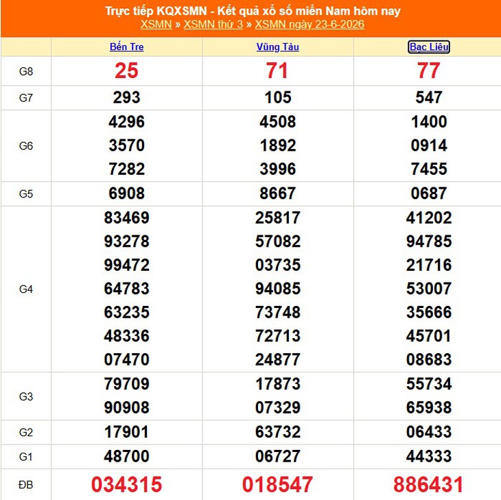 Kết quả xổ số miền Nam hôm nay ngày 23/6/2026 - XSMN 23/6 - Ảnh 1.