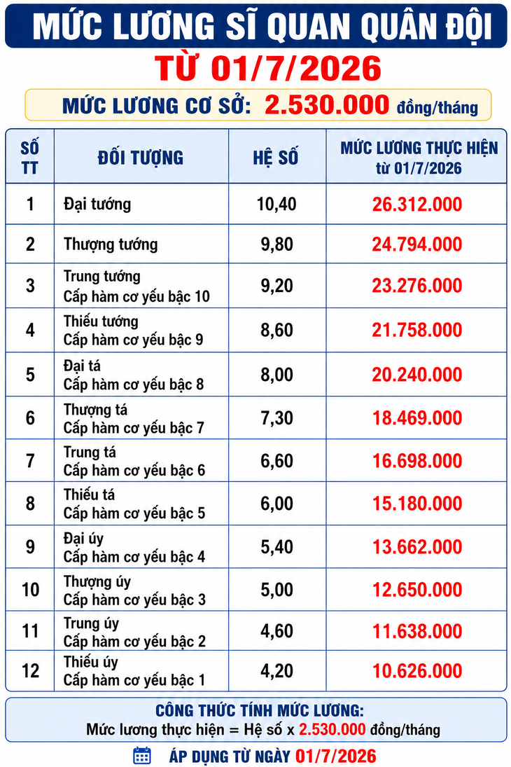 Bảng lương cấp bậc quân hàm sĩ quan quân đội từ 1/7- Ảnh 1. Bảng lương cấp bậc quân hàm sĩ quan quân đội từ 1/7- Ảnh 1.