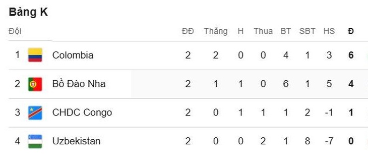Kết quả World Cup 2026 hôm nay ngày 24/6 mới nhất- Ảnh 1. Kết quả World Cup 2026 hôm nay ngày 24/6 mới nhất- Ảnh 1.