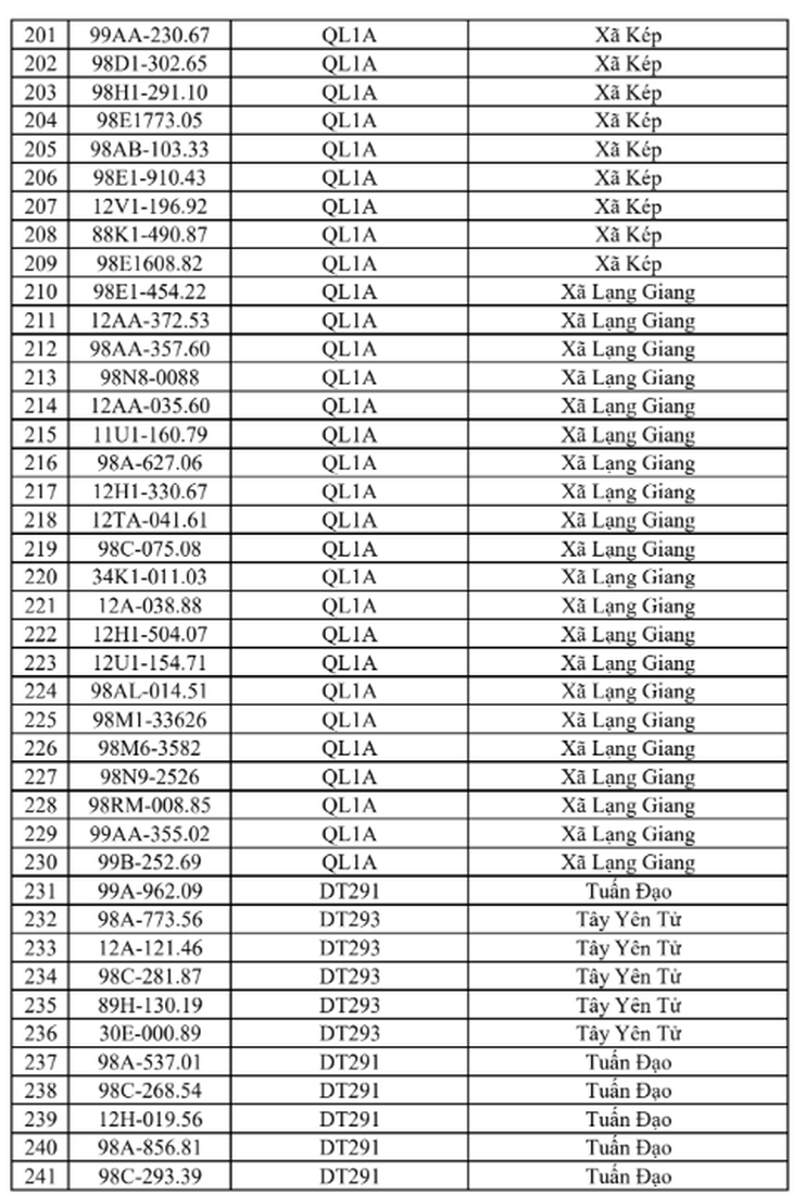 
Danh sách phạt nguội vi phạm tốc độ tại Bắc Ninh từ 15/6 đến 21/6- Ảnh 7.