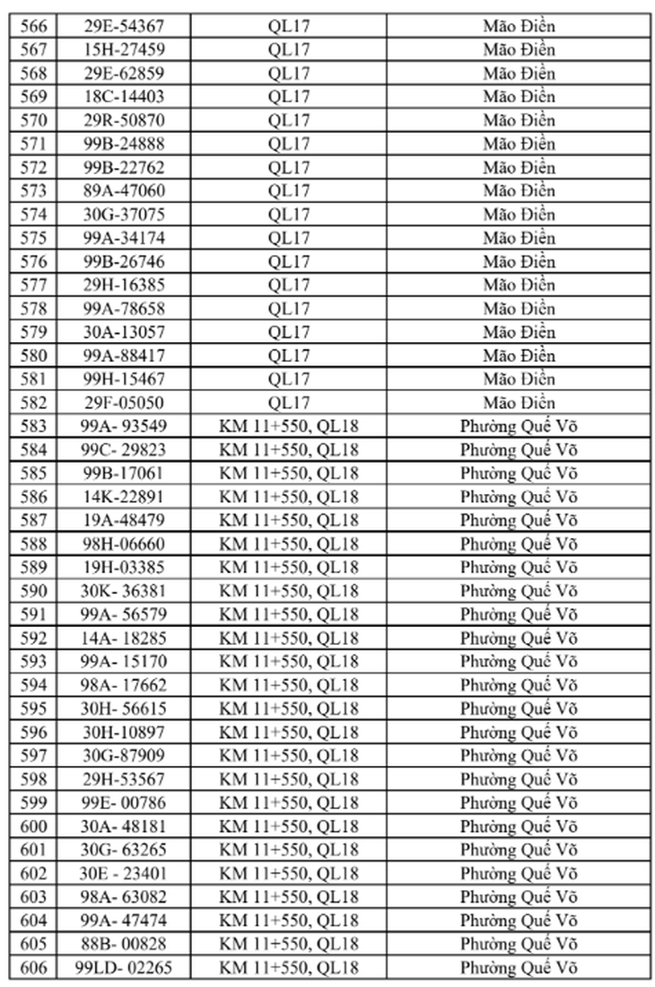 
Danh sách phạt nguội vi phạm tốc độ tại Bắc Ninh từ 15/6 đến 21/6- Ảnh 16.