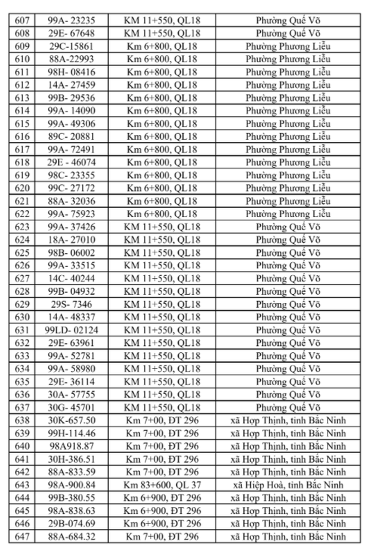 
Danh sách phạt nguội vi phạm tốc độ tại Bắc Ninh từ 15/6 đến 21/6- Ảnh 17.
