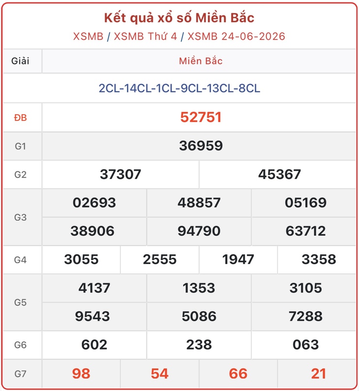 Kết quả xổ số miền Bắc hôm nay ngày 25/6/2026 - XSMB 25/6- Ảnh 2.