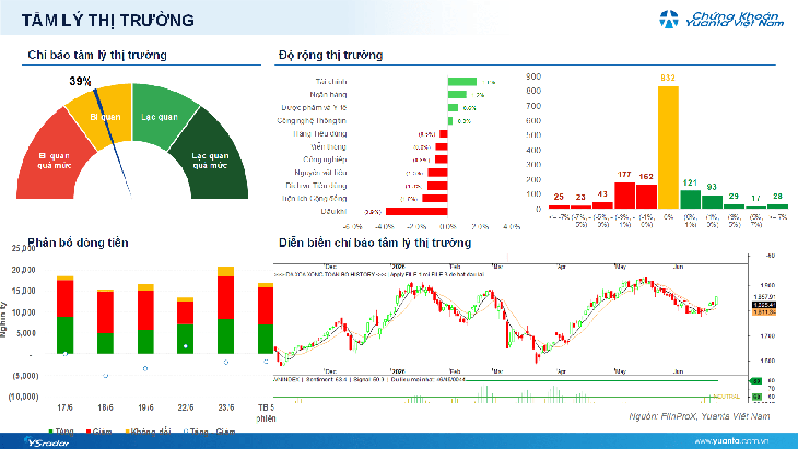 Xu hướng chứng khoán 25/6, nhà đầu tư cần chú ý xu hướng từng cổ phiếu- Ảnh 1. Xu hướng chứng khoán 25/6, nhà đầu tư cần chú ý xu hướng từng cổ phiếu- Ảnh 1.