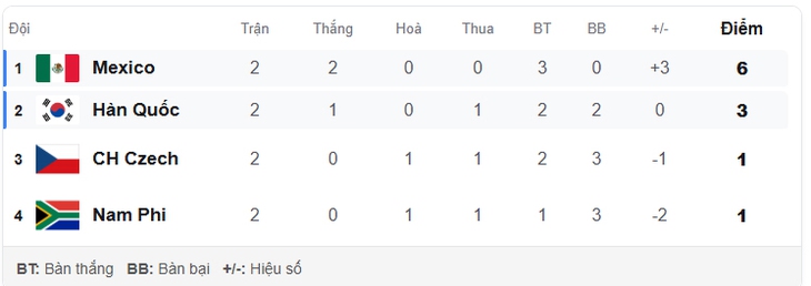 Kết quả World Cup 2026 hôm nay ngày 25/6  - Ảnh 1.