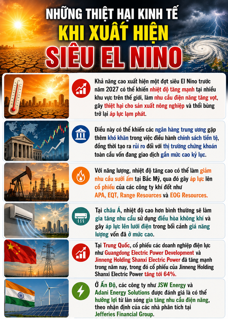 Thiệt hại kinh tế khủng khiếp khi siêu El Nino xuất hiện sau một thập kỷ- Ảnh 1.