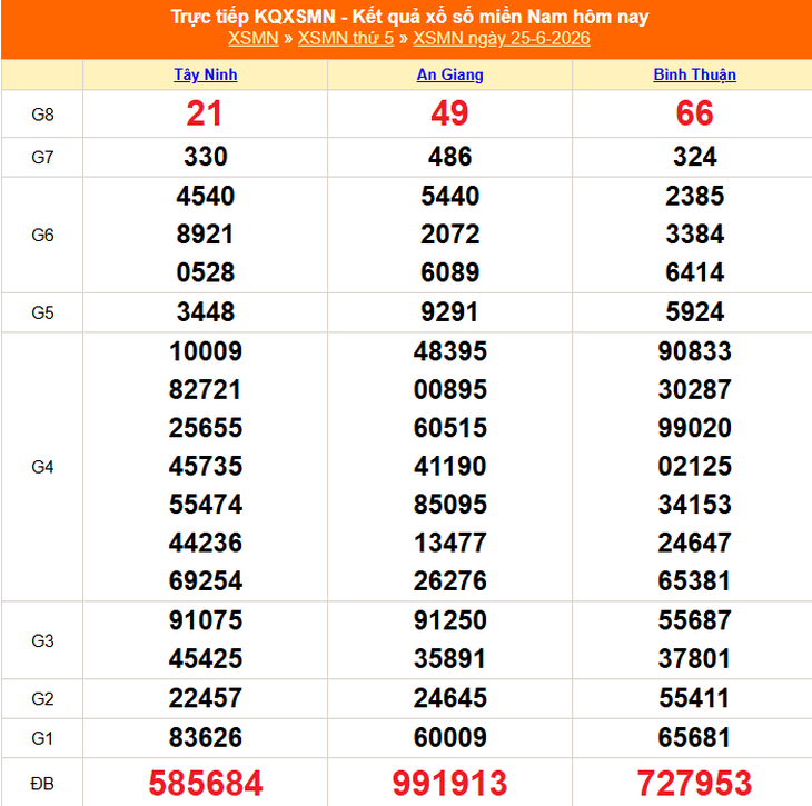 Kết quả xổ số miền Nam hôm nay ngày 25/6/2026 - XSMN 25/6 - Ảnh 1.