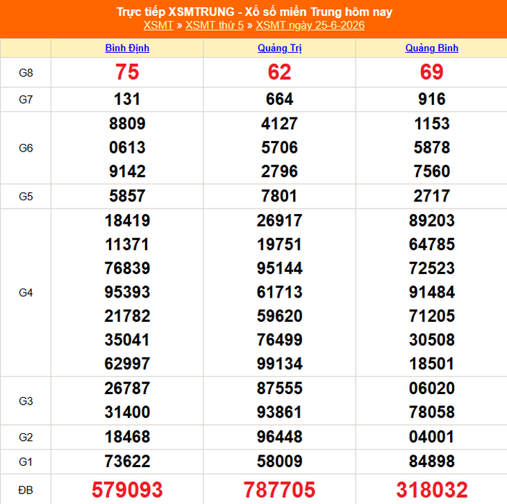 Kết quả xổ số miền Trung hôm nay ngày 25/6/2026 - XSMT 25/6 - Ảnh 1.