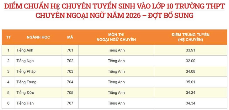 Một trường chuyên Hà Nội bất ngờ hạ điểm chuẩn lớp 10- Ảnh 1.