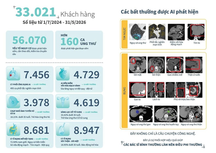 Chụp CT tầm soát ung thư: Nỗi lo tia bức xạ được giải quyết bằng AI - Ảnh 1.