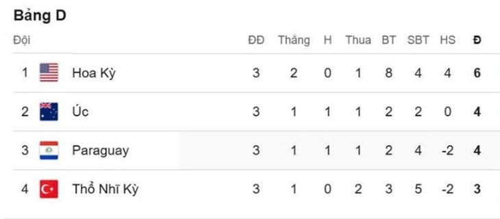 Kết quả World Cup 2026 hôm nay ngày 26/6 mới nhất - Ảnh 1.