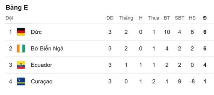 Kết quả World Cup 2026 hôm nay ngày 26/6 mới nhất - Ảnh 2.