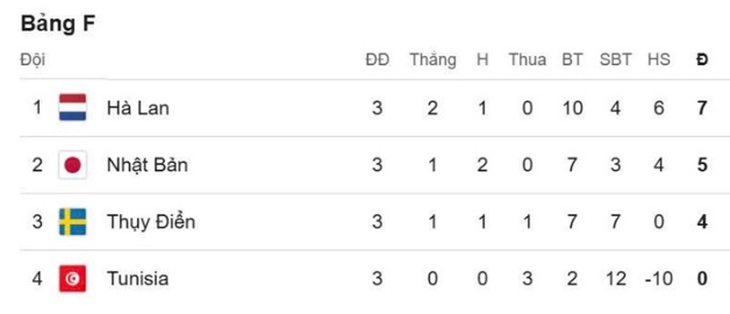 Kết quả World Cup 2026 hôm nay ngày 26/6 mới nhất - Ảnh 3.