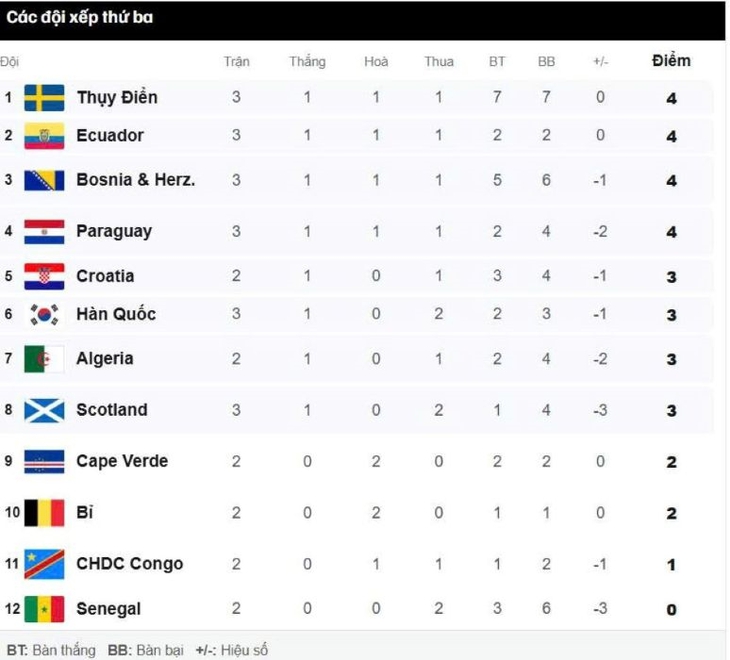 Kết quả World Cup 2026 hôm nay ngày 26/6 mới nhất - Ảnh 4.