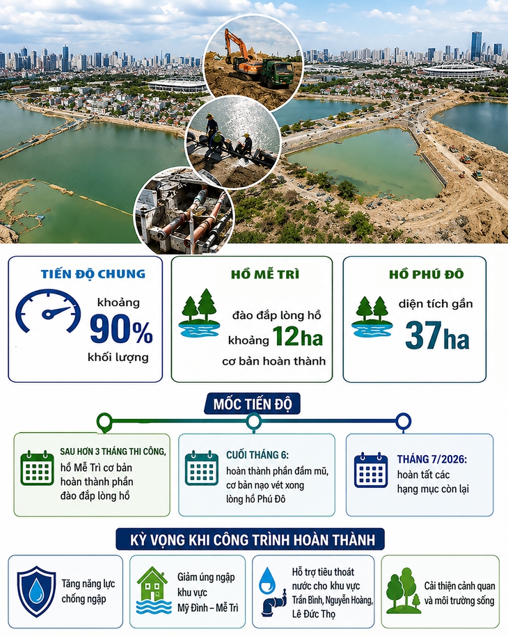 Tăng tốc hoàn thiện hai hồ điều hòa lớn phía Tây Hà Nội- Ảnh 1.