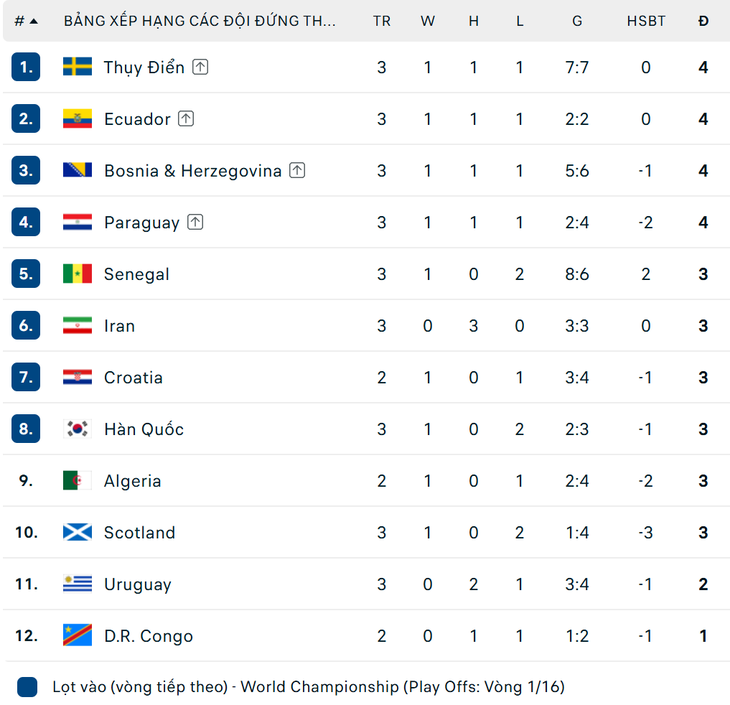 Kết quả World Cup 2026 hôm nay ngày 27/6 mới nhất- Ảnh 5.