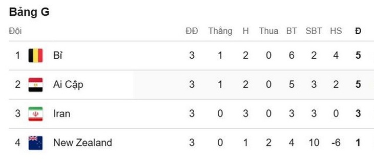Kết quả World Cup 2026 hôm nay ngày 27/6 mới nhất- Ảnh 2.