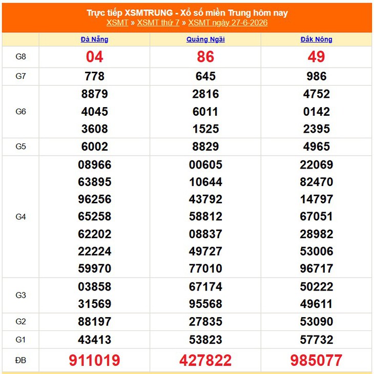 Kết quả xổ số miền Trung hôm nay ngày 27/6/2026 - XSMT 27/6 - Ảnh 1.
