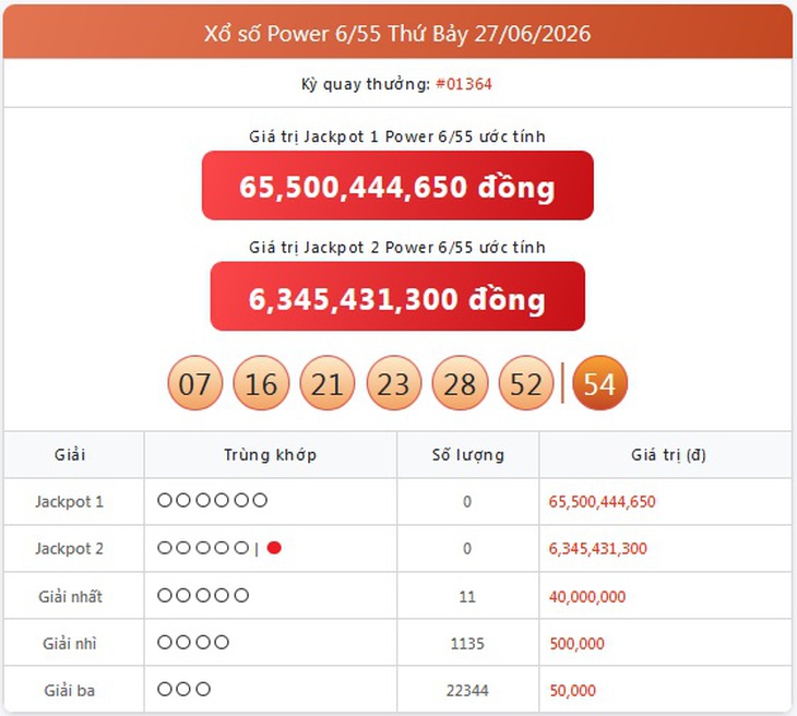 Kết quả xổ số Vietlott hôm nay 27/6/2026 - Vietlott 27/6 - Xổ số Power 6/55 ngày 27/6 - Ảnh 1.
