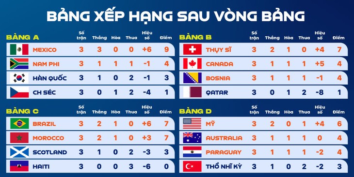 Kết quả World Cup 2026 hôm nay ngày 28/6 mới nhất- Ảnh 1.