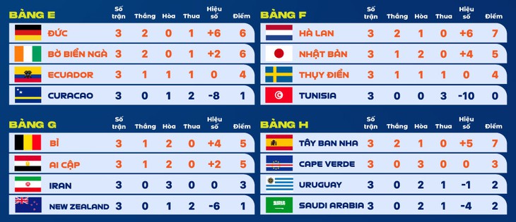 Kết quả World Cup 2026 hôm nay ngày 28/6 mới nhất- Ảnh 2.