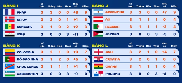 Kết quả World Cup 2026 hôm nay ngày 28/6 mới nhất- Ảnh 3.