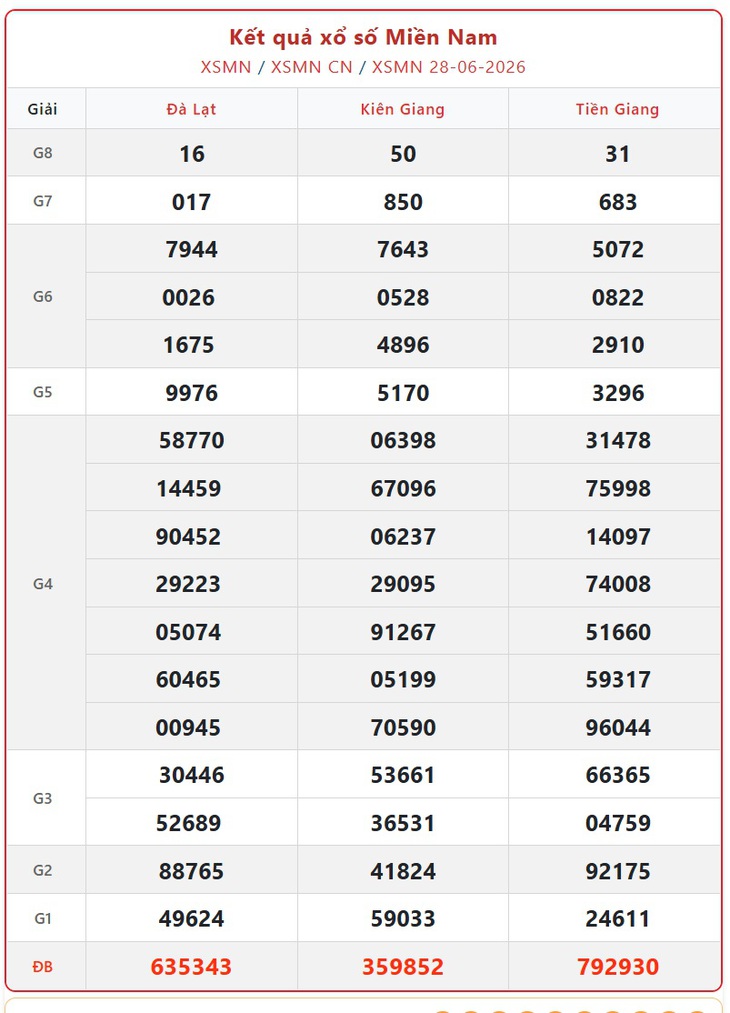 Kết quả xổ số miền Nam hôm nay ngày 29/6/2026 - XSMN 29/6 - Ảnh 2.