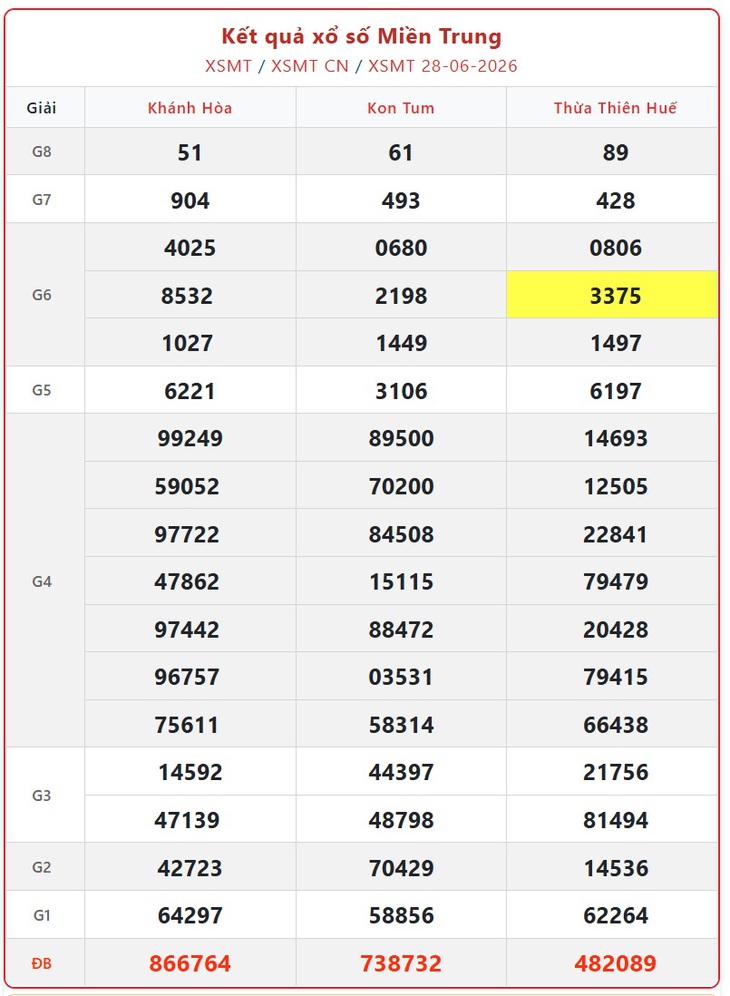 Kết quả xổ số miền Trung hôm nay ngày 29/6/2026 - XSMT 29/6 - Ảnh 2.