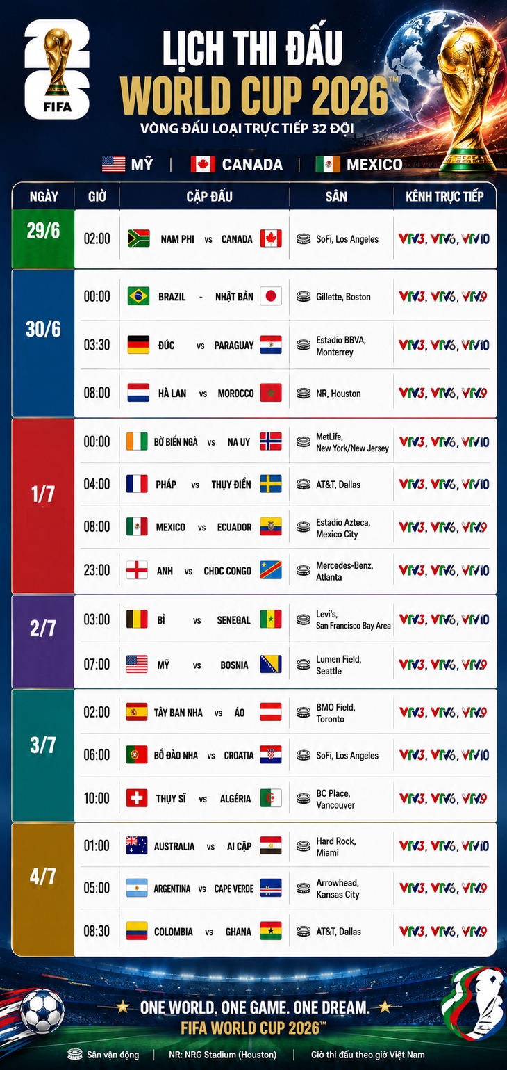 Mới nhất, 32 đội lọt vào vòng đấu loại trực tiếp World Cup 2026- Ảnh 1.