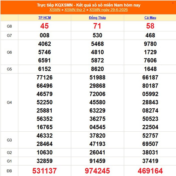 Kết quả xổ số miền Nam hôm nay ngày 29/6/2026 - XSMN 29/6 - Ảnh 1.