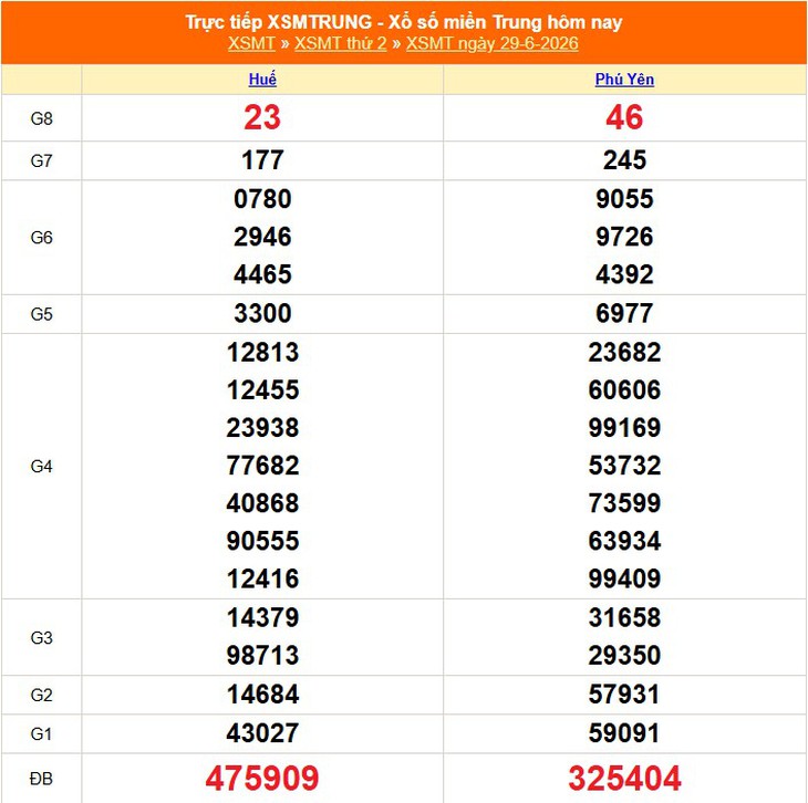 Kết quả xổ số miền Trung hôm nay ngày 29/6/2026 - XSMT 29/6 - Ảnh 1.