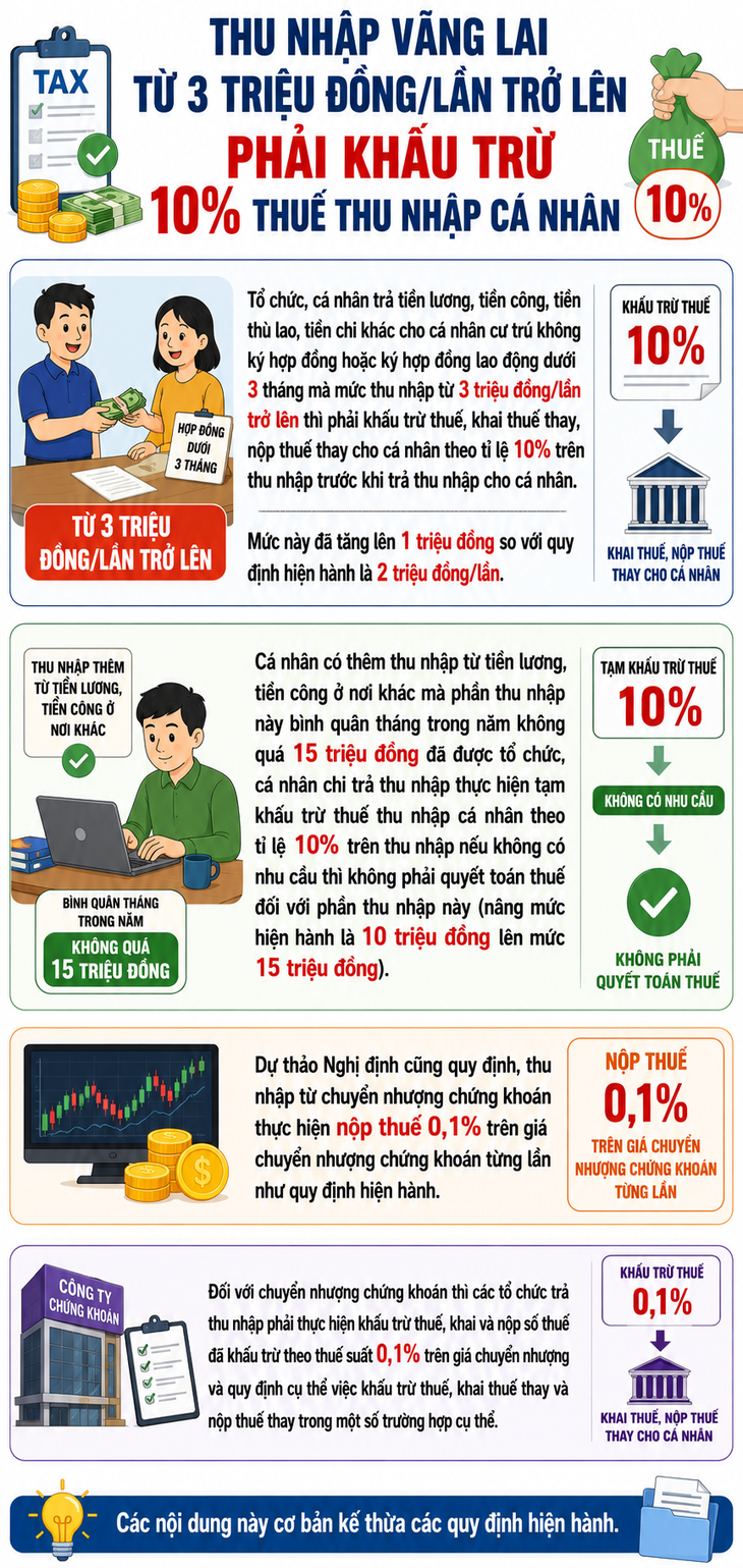 Thu nhập vãng lai từ 3 triệu đồng/lần trở lên phải nộp thuế thu nhập cá nhân - Ảnh 1.