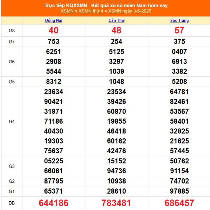 Kết quả xổ số miền Nam hôm nay ngày 3/6/2026 - XSMN 3/6- Ảnh 1. Kết quả xổ số miền Nam hôm nay ngày 3/6/2026 - XSMN 3/6- Ảnh 1.
