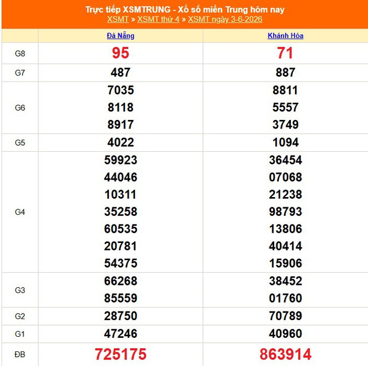 Kết quả xổ số miền Trung hôm nay ngày 3/6/2026 - XSMT 3/6- Ảnh 1. Kết quả xổ số miền Trung hôm nay ngày 3/6/2026 - XSMT 3/6- Ảnh 1.