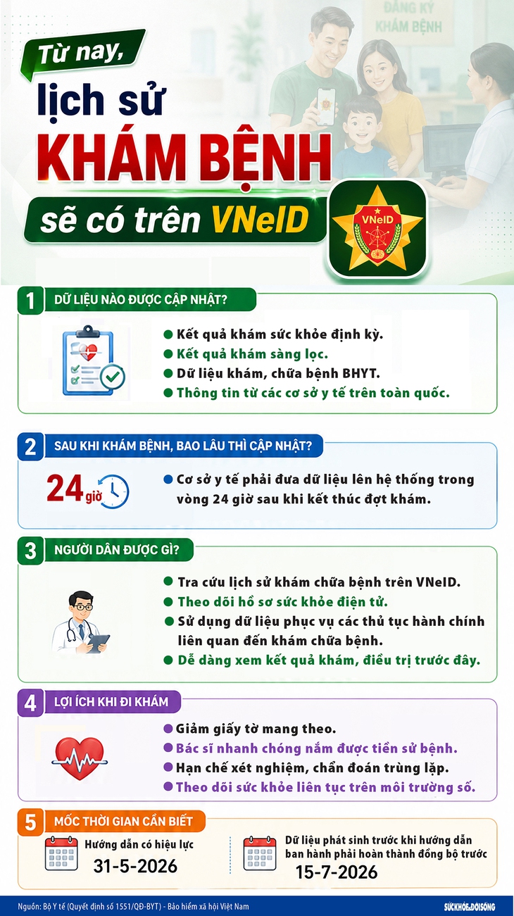 Từ nay, lịch sử khám bệnh sẽ có trên VNeID- Ảnh 1. Từ nay, lịch sử khám bệnh sẽ có trên VNeID- Ảnh 1.