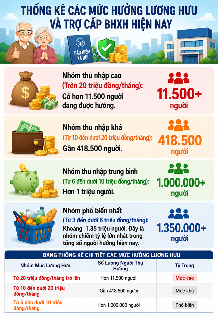 Số lượng người đang có lương hưu trên 20 triệu đồng/tháng- Ảnh 1. Số lượng người đang có lương hưu trên 20 triệu đồng/tháng- Ảnh 1.