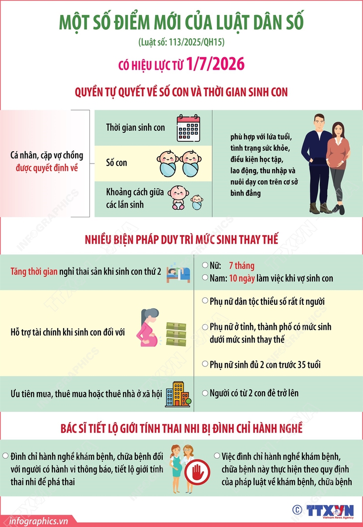 Một số điểm mới của Luật Dân số có hiệu lực từ ngày 1/7/2026- Ảnh 1.