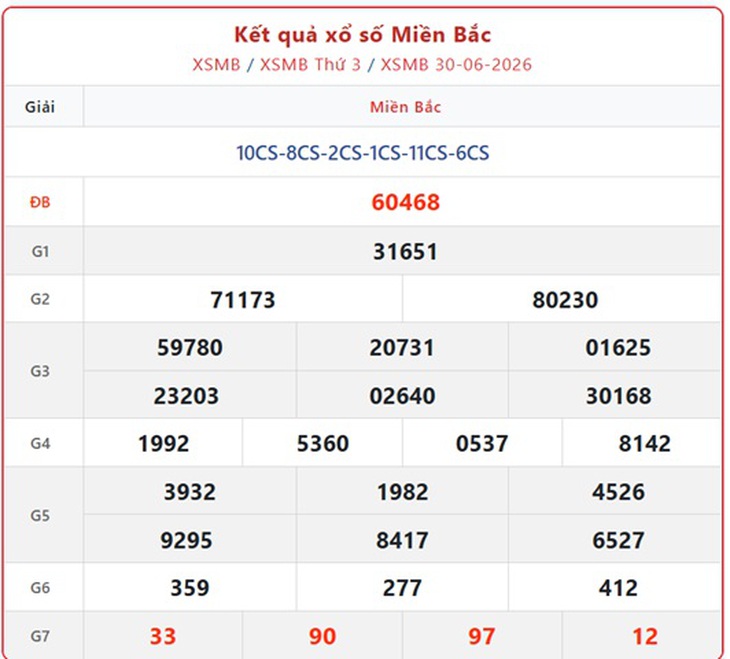 Kết quả xổ số miền Bắc hôm nay ngày 3/7/2026 - XSMB 3/7 - Ảnh 4.